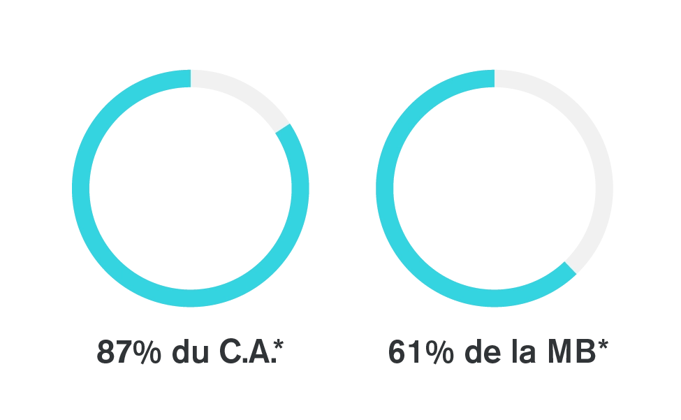 Ventes de camping-cars et de caravanes